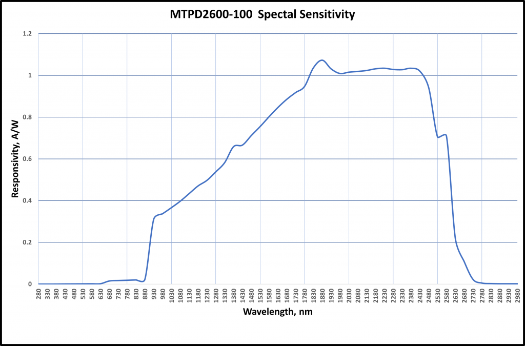 InGaAs Photodetectors|Marktech Optoelectronics Corporation|Rikei ...