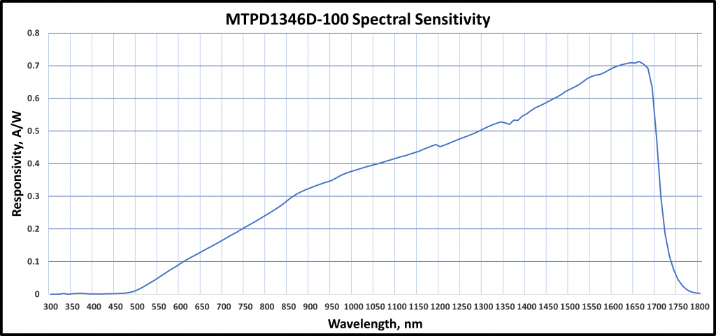 InGaAs Photodetectors - RIKEI CORPORATION